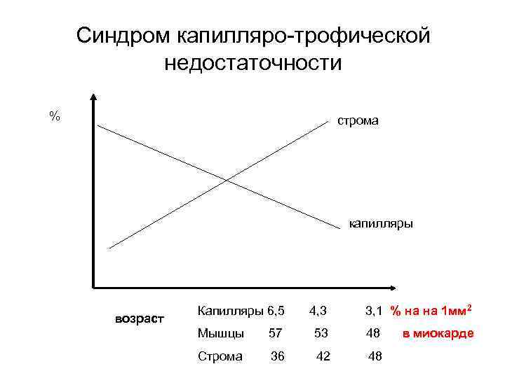 Синдром капилляро-трофической недостаточности % строма капилляры возраст Капилляры 6, 5 4, 3 3, 1