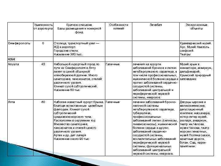 Удаленность от аэропорта Симферополь Краткое описание Базы размещения и номерной фонд Особенности пляжей Лечебая