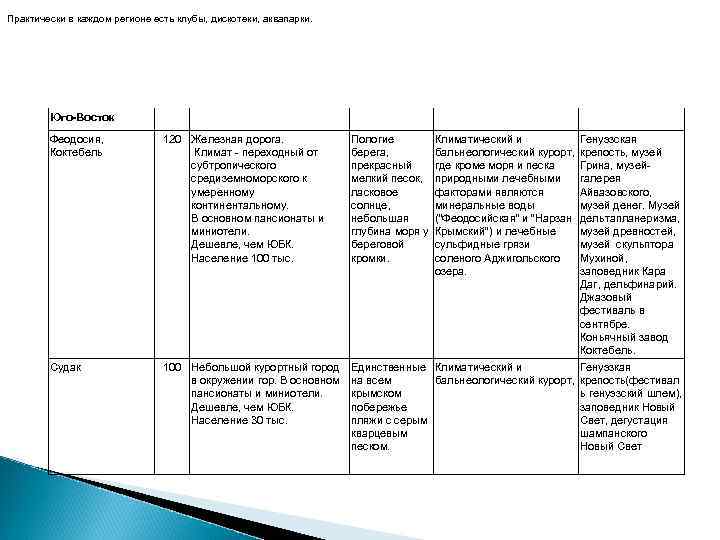 Практически в каждом регионе есть клубы, дискотеки, аквапарки. Юго-Восток Феодосия, Коктебель 120 Железная дорога.