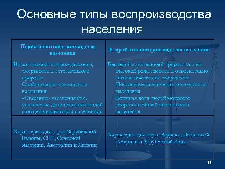 Демография типы воспроизводства