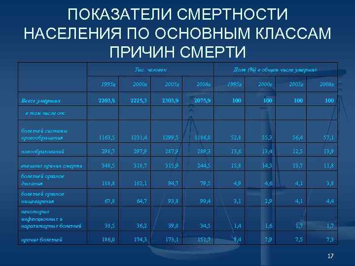 Низкие показатели смертности. Основные показатели смертности. Основные показатели смертности населения. Смертность по основным классам причин смерти. Коэффициенты смертности по основным классам причин смерти.