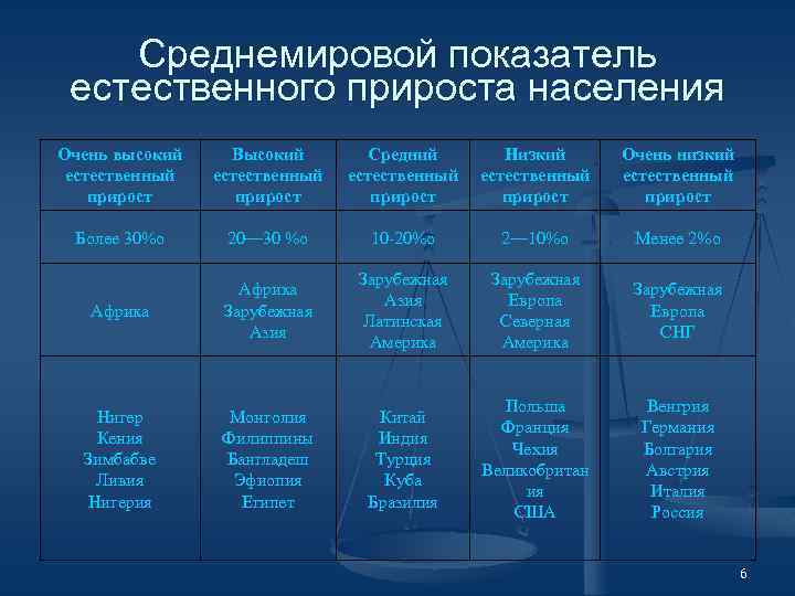 Показатель естественного прироста. Среднемировой показатель естественного прироста. Оценка показателя естественного прироста населения. Среднемировой показатель населения. Охарактеризуйте показатель естественного прироста населения.