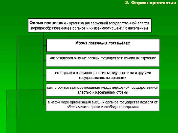 2. Форма правления 