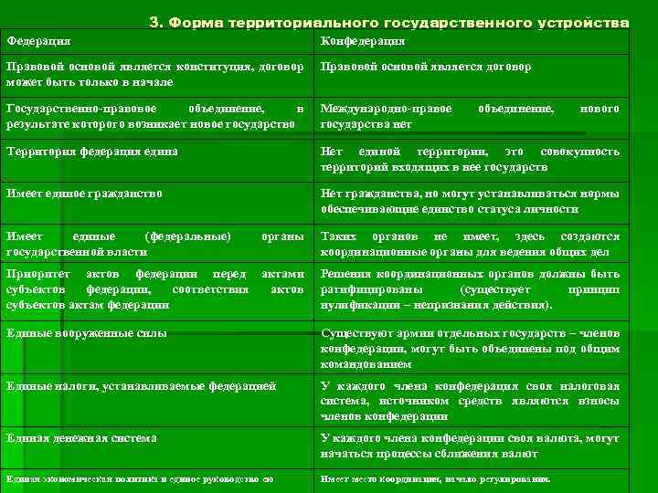 3. Форма территориального государственного устройства Федерация Конфедерация Правовой основой является конституция, договор может быть
