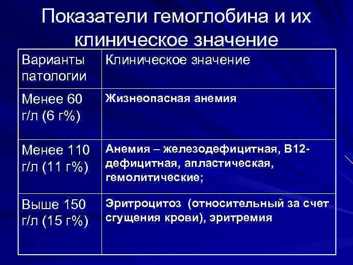 Гематологические методы исследования клиническое значение показателей крови руководство для врачей