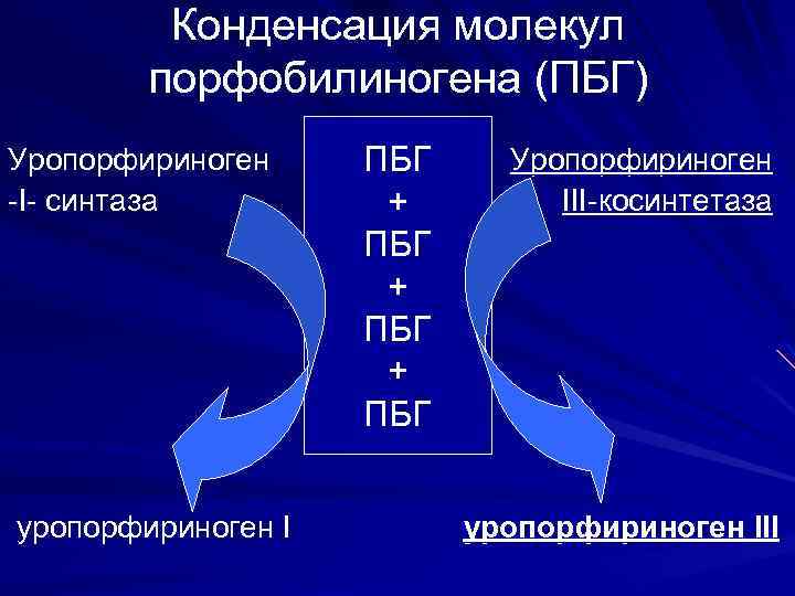 Конденсация молекул порфобилиногена (ПБГ) Уропорфириноген -I- синтаза уропорфириноген I ПБГ + ПБГ Уропорфириноген III-косинтетаза