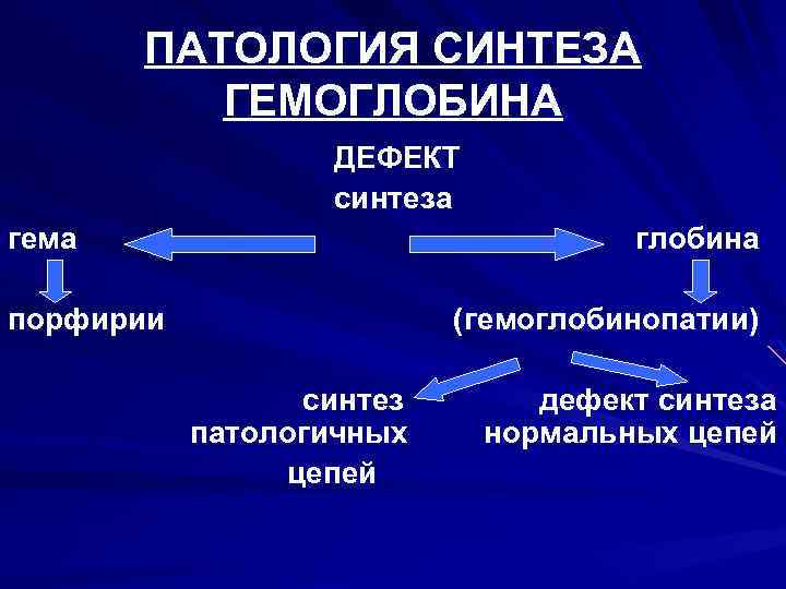 ПАТОЛОГИЯ СИНТЕЗА ГЕМОГЛОБИНА ДЕФЕКТ синтеза гема глобина порфирии (гемоглобинопатии) синтез патологичных цепей дефект синтеза