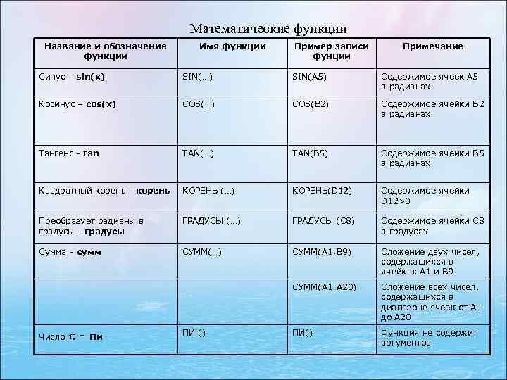 Математические функции Название и обозначение функции Имя функции Пример записи фунции Примечание Синус –