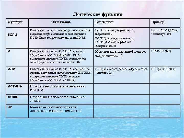 Логические функции Функция Вид записи Пример Возвращает первое значение, если логическое выражение при вычислении