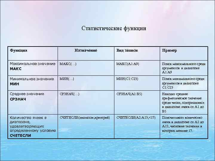 Статистические функции Функция Назначение Вид записи Пример Максимальное значение МАКС(…) МАКС(А 1: А 9)