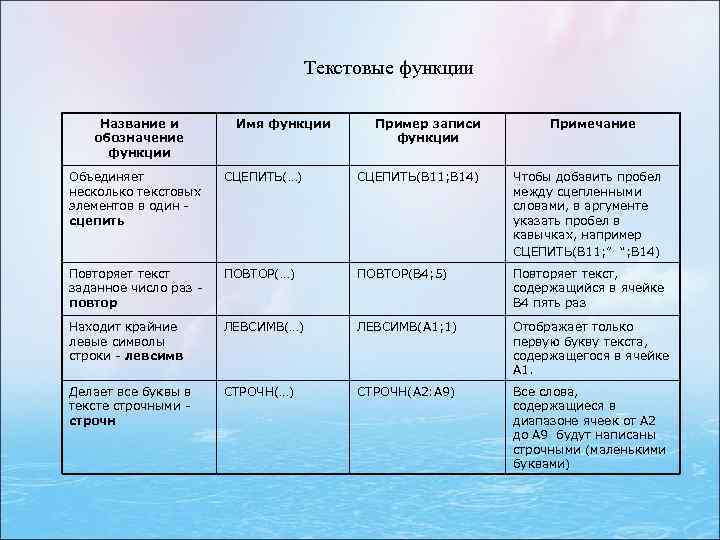 Текстовые функции Название и обозначение функции Имя функции Пример записи функции Примечание Объединяет несколько