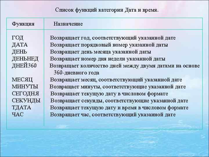 Список функций категории Дата и время. Функция Назначение ГОД Возвращает год, соответствующий указанной дате