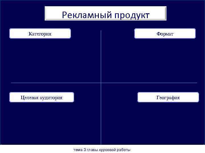 Рекламный продукт Категория Формат Целевая аудитория География тема 3 главы курсовой работы 