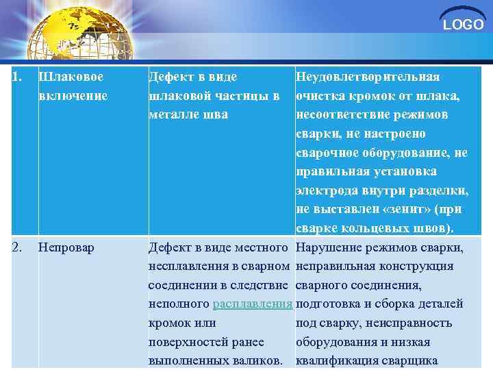 LOGO 1. Шлаковое включение 2. Непровар Дефект в виде Неудовлетворительная шлаковой частицы в очистка