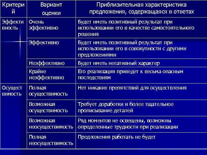 Критери й Вариант оценки Эффекти Очень вность эффективно Приблизительная характеристика предложения, содержащаяся в ответах