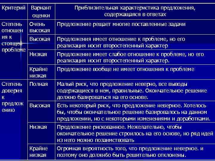 Критерий Вариант оценки Степень Очень отношен высокая ия к Высокая стоящей проблеме Низкая Приблизительная