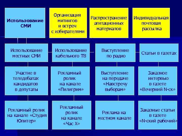 Использование СМИ Организация митингов и встреч с избирателями Распространение агитационных материалов Индивидуальная почтовая рассылка