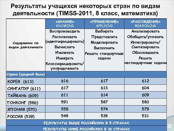 Результаты учащихся некоторых стран по видам деятельности (TIMSS-2011, 8 класс, математика) «ЗНАНИЕ» KNOWING «ПРИМЕНЕНИЕ»