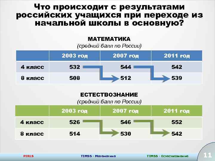 Что происходит с результатами российских учащихся при переходе из начальной школы в основную? МАТЕМАТИКА