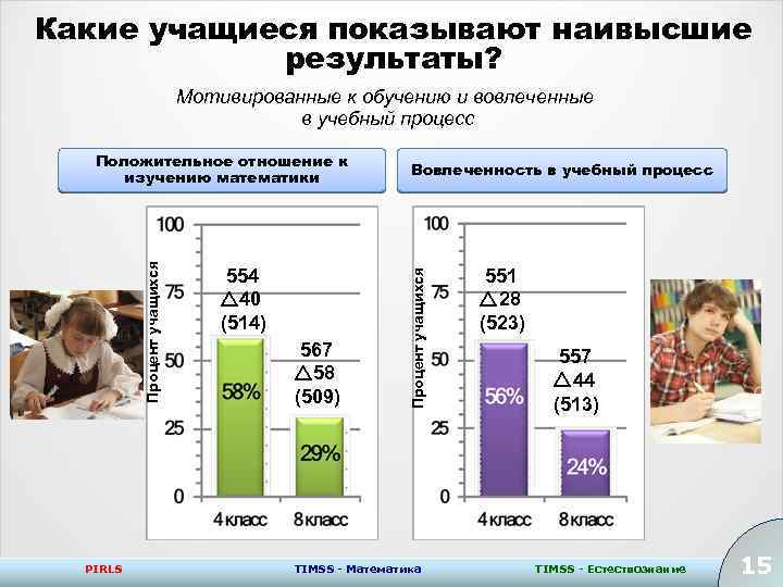 Какие учащиеся показывают наивысшие результаты? Мотивированные к обучению и вовлеченные в учебный процесс PIRLS