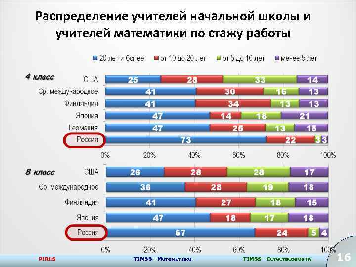 Распределение учителей начальной школы и учителей математики по стажу работы PIRLS TIMSS - Математика