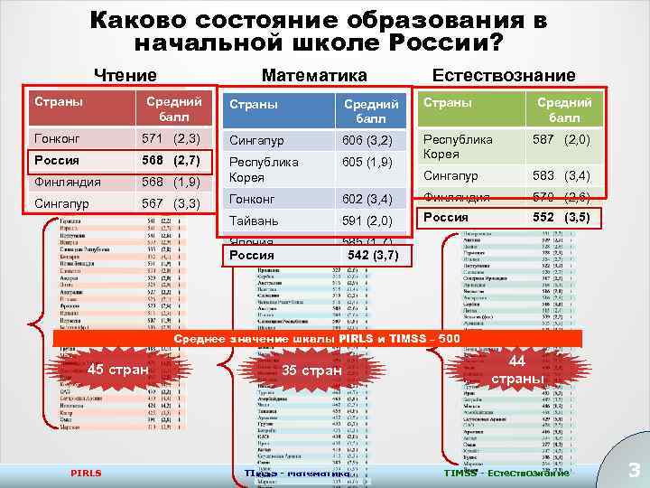 Каково состояние образования в начальной школе России? Математика Чтение Естествознание Страны Средний балл Страны