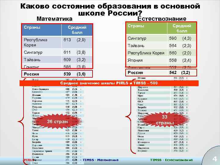 Каково состояние образования в основной школе России? Математика Страны Естествознание Средний балл Страны Средний