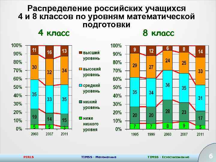 Распределение российских учащихся 4 и 8 классов по уровням математической подготовки 4 класс 8