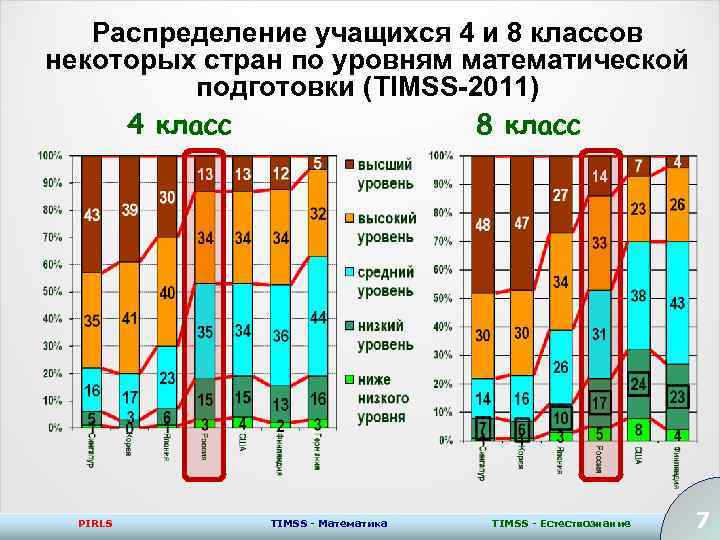 Распределение учащихся 4 и 8 классов некоторых стран по уровням математической подготовки (TIMSS-2011) 4