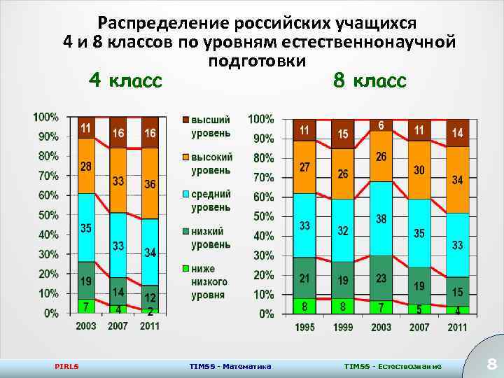 Распределение российских учащихся 4 и 8 классов по уровням естественнонаучной подготовки 4 класс 8
