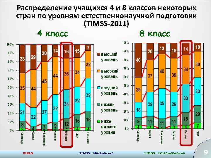 Распределение учащихся 4 и 8 классов некоторых стран по уровням естественнонаучной подготовки (TIMSS-2011) 4