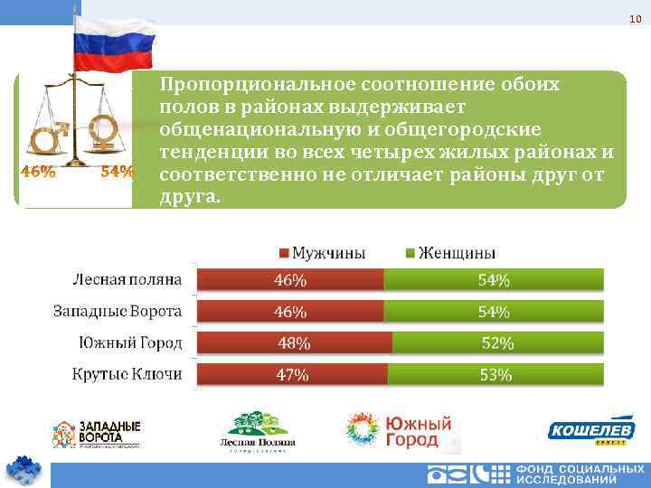10 Пропорциональное соотношение обоих полов в районах выдерживает общенациональную и общегородские тенденции во всех