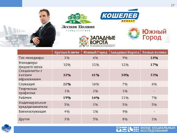 17 Топ-менеджеры Менеджеры среднего звена Специалисты с высшим образованием Служащие Творческая профессия Рабочие Индивидуальные
