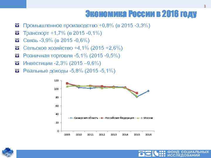 2 Экономика России в 2016 году Промышленное производство +0, 8% (в 2015 -3, 3%)