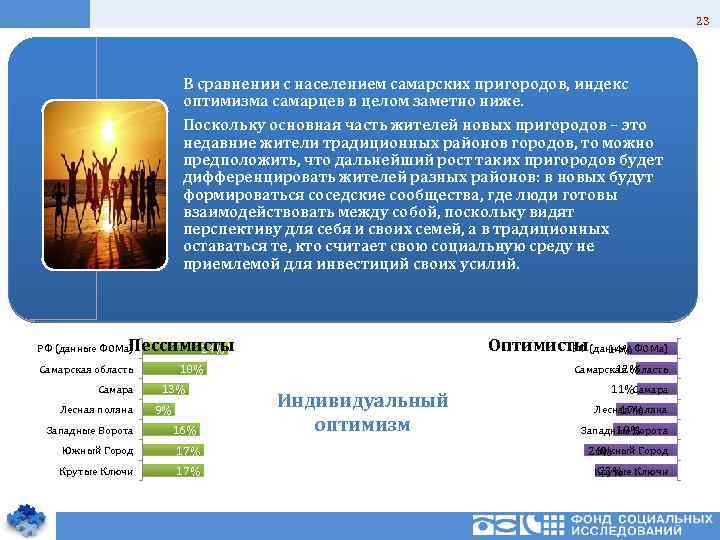 23 В сравнении с населением самарских пригородов, индекс оптимизма самарцев в целом заметно ниже.