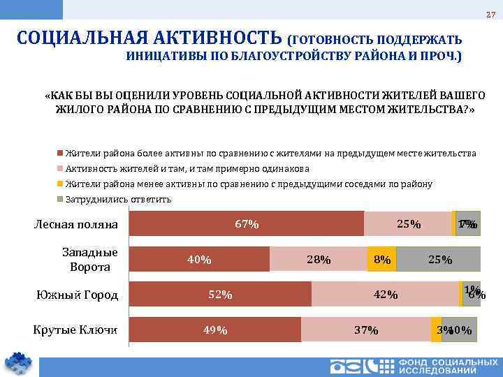 27 СОЦИАЛЬНАЯ АКТИВНОСТЬ (ГОТОВНОСТЬ ПОДДЕРЖАТЬ ИНИЦАТИВЫ ПО БЛАГОУСТРОЙСТВУ РАЙОНА И ПРОЧ. ) «КАК БЫ