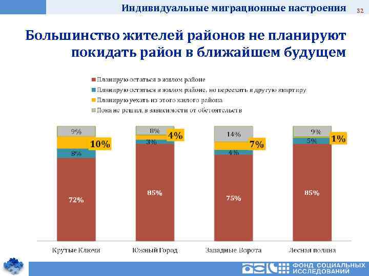 Индивидуальные миграционные настроения Большинство жителей районов не планируют покидать район в ближайшем будущем 32