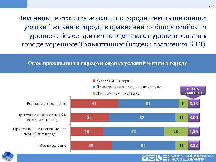34 Чем меньше стаж проживания в городе, тем выше оценка условий жизни в городе