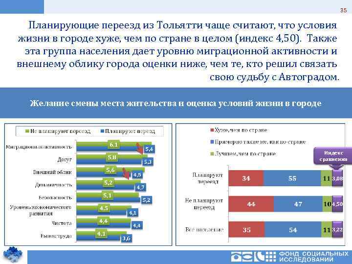 35 Планирующие переезд из Тольятти чаще считают, что условия жизни в городе хуже, чем