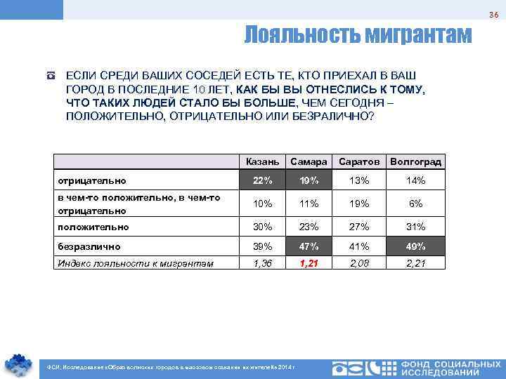 36 Лояльность мигрантам ЕСЛИ СРЕДИ ВАШИХ СОСЕДЕЙ ЕСТЬ ТЕ, КТО ПРИЕХАЛ В ВАШ ГОРОД