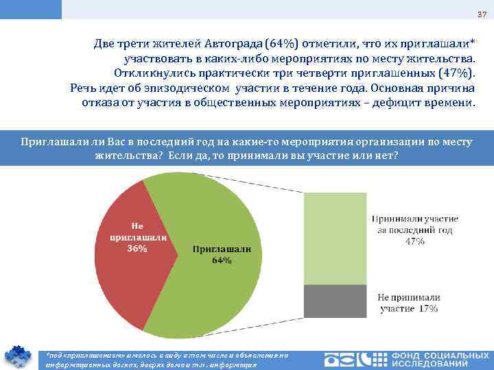 37 Две трети жителей Автограда (64%) отметили, что их приглашали* участвовать в каких-либо мероприятиях