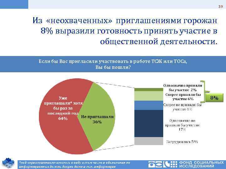 39 Из «неохваченных» приглашениями горожан 8% выразили готовность принять участие в общественной деятельности. Если