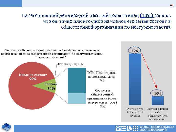 40 На сегодняшний день каждый десятый тольяттинец (10%) заявил, что он лично или кто-либо