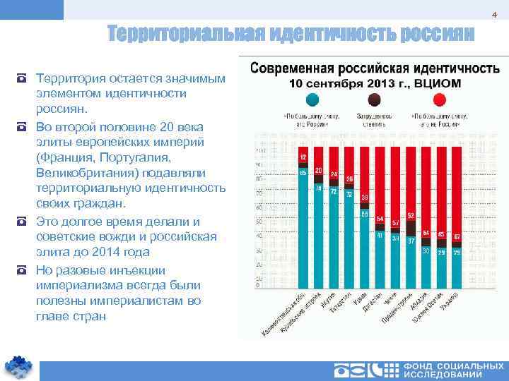 4 Территориальная идентичность россиян Территория остается значимым элементом идентичности россиян. Во второй половине 20