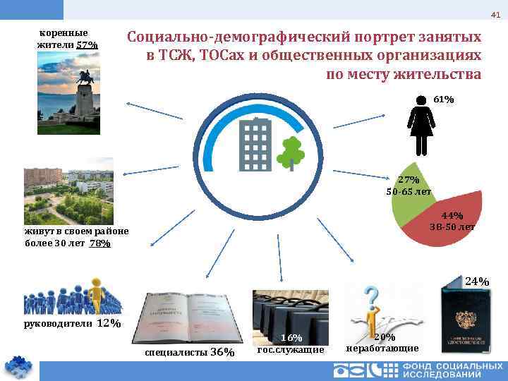 41 коренные жители 57% Социально-демографический портрет занятых в ТСЖ, ТОСах и общественных организациях по