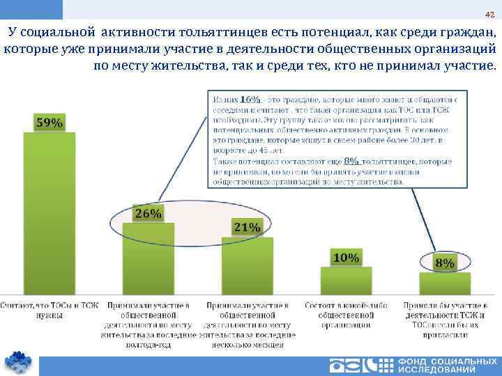 42 У социальной активности тольяттинцев есть потенциал, как среди граждан, которые уже принимали участие