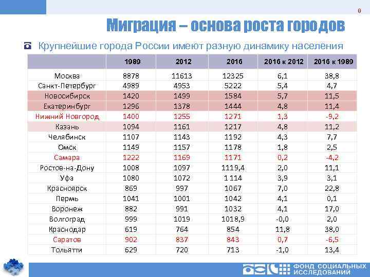 8 Миграция – основа роста городов Крупнейшие города России имеют разную динамику населения 1989