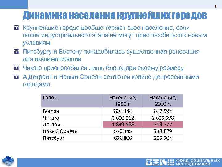 9 Динамика населения крупнейших городов Крупнейшие города вообще теряют свое население, если после индустриального