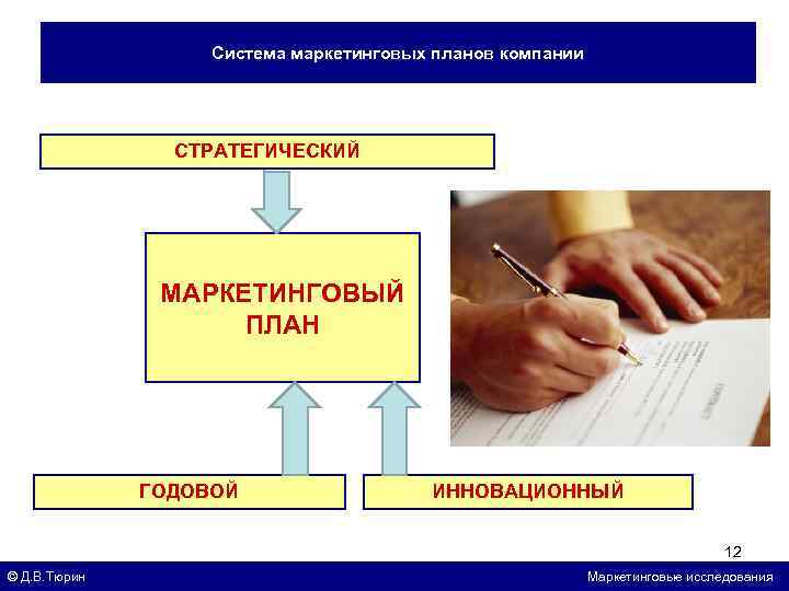 Система маркетинговых планов компании СТРАТЕГИЧЕСКИЙ МАРКЕТИНГОВЫЙ ПЛАН ГОДОВОЙ ИННОВАЦИОННЫЙ 12 © Д. В. Тюрин