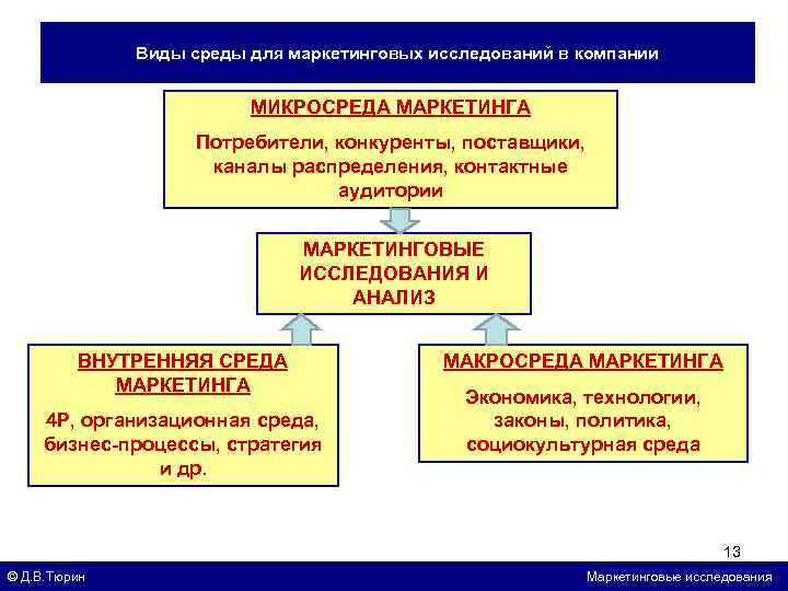 Виды среды для маркетинговых исследований в компании МИКРОСРЕДА МАРКЕТИНГА Потребители, конкуренты, поставщики, каналы распределения,